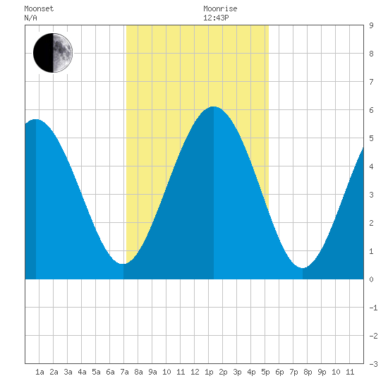 Johnson Creek Bridge tide chart for Friday, December 10, 2021
