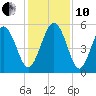 Johnson Creek Bridge tide chart for Friday, December 10, 2021