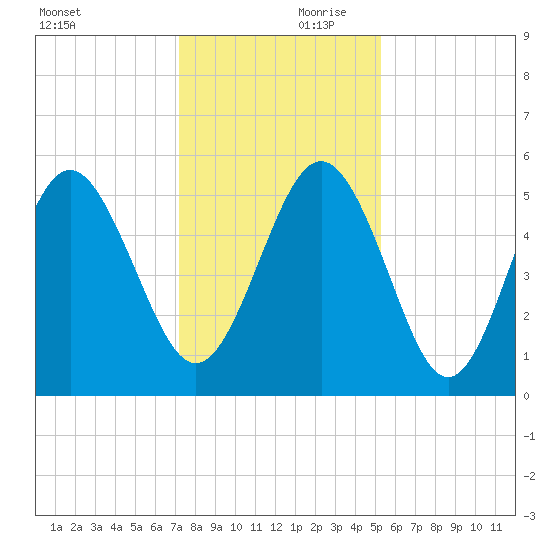 Johnson Creek Bridge tide chart for Saturday, December 11, 2021
