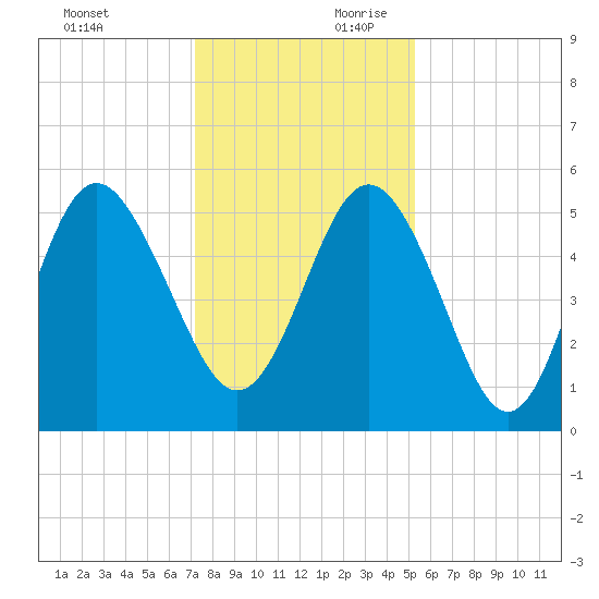Johnson Creek Bridge tide chart for Sunday, December 12, 2021