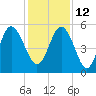 Johnson Creek Bridge tide chart for Sunday, December 12, 2021