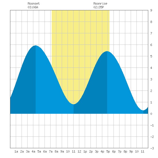 Johnson Creek Bridge tide chart for Tuesday, December 14, 2021
