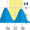 Johnson Creek Bridge tide chart for Tuesday, December 14, 2021