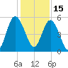 Johnson Creek Bridge tide chart for Wednesday, December 15, 2021