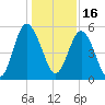 Johnson Creek Bridge tide chart for Thursday, December 16, 2021