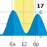 Johnson Creek Bridge tide chart for Friday, December 17, 2021