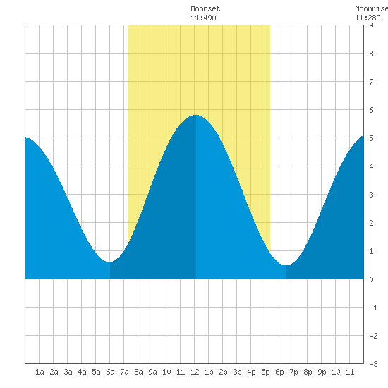 Johnson Creek Bridge tide chart for Saturday, December 25, 2021