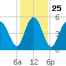 Johnson Creek Bridge tide chart for Saturday, December 25, 2021
