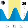 Johnson Creek Bridge tide chart for Sunday, December 26, 2021