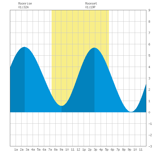 Johnson Creek Bridge tide chart for Tuesday, December 28, 2021