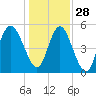 Johnson Creek Bridge tide chart for Tuesday, December 28, 2021