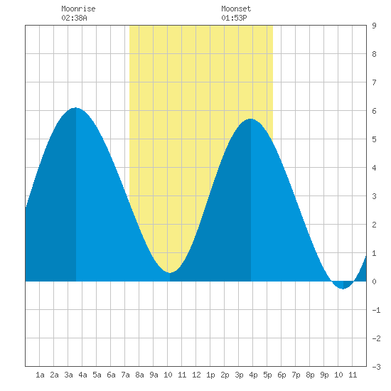 Johnson Creek Bridge tide chart for Wednesday, December 29, 2021