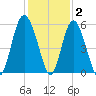 Johnson Creek Bridge tide chart for Thursday, December 2, 2021