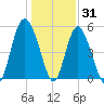 Johnson Creek Bridge tide chart for Friday, December 31, 2021