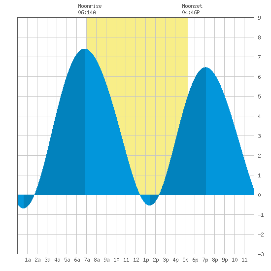 Johnson Creek Bridge tide chart for Friday, December 3, 2021