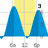 Johnson Creek Bridge tide chart for Friday, December 3, 2021