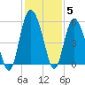 Johnson Creek Bridge tide chart for Sunday, December 5, 2021