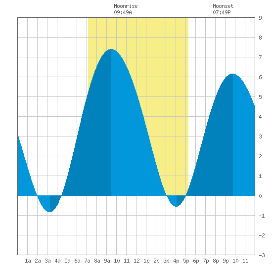 Johnson Creek Bridge tide chart for Monday, December 6, 2021