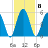 Johnson Creek Bridge tide chart for Wednesday, December 8, 2021