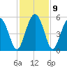 Johnson Creek Bridge tide chart for Thursday, December 9, 2021