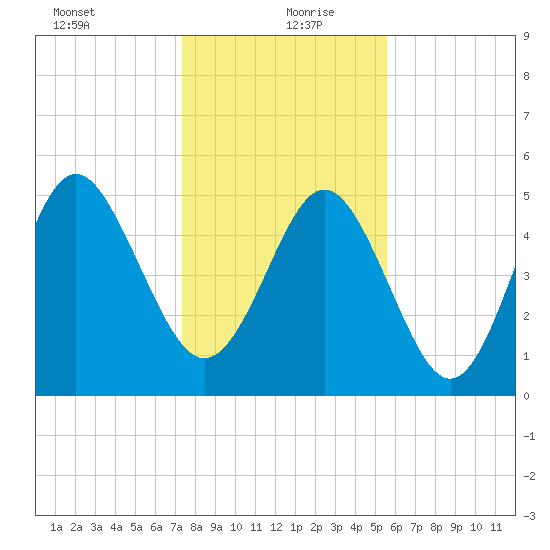 Johnson Creek Bridge tide chart for Monday, January 10, 2022