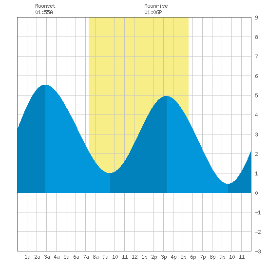 Johnson Creek Bridge tide chart for Tuesday, January 11, 2022