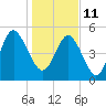 Johnson Creek Bridge tide chart for Tuesday, January 11, 2022