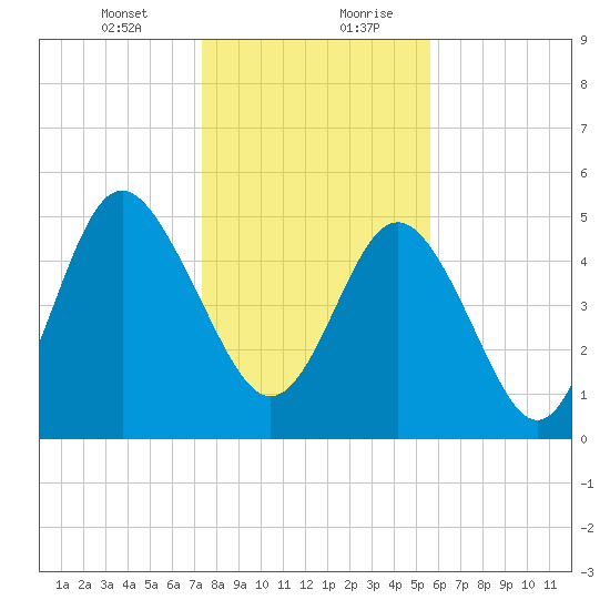 Johnson Creek Bridge tide chart for Wednesday, January 12, 2022