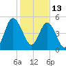 Johnson Creek Bridge tide chart for Thursday, January 13, 2022