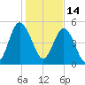 Johnson Creek Bridge tide chart for Friday, January 14, 2022