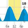 Johnson Creek Bridge tide chart for Tuesday, January 18, 2022