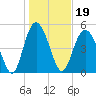 Johnson Creek Bridge tide chart for Wednesday, January 19, 2022