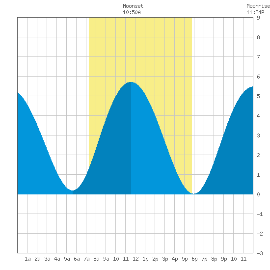 Johnson Creek Bridge tide chart for Sunday, January 23, 2022