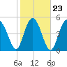 Johnson Creek Bridge tide chart for Sunday, January 23, 2022
