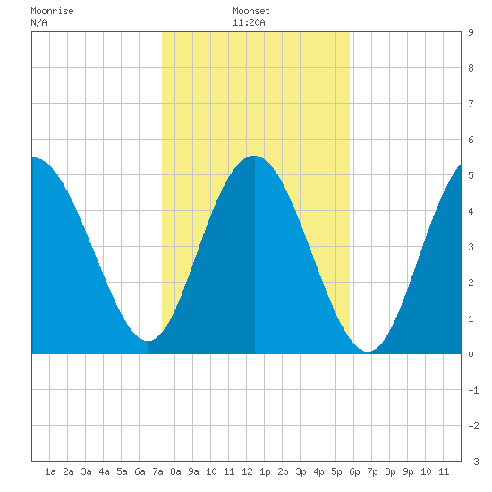 Johnson Creek Bridge tide chart for Monday, January 24, 2022