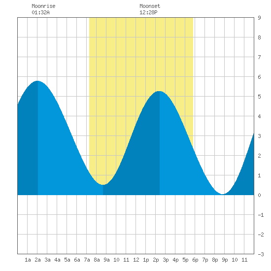Johnson Creek Bridge tide chart for Wednesday, January 26, 2022