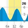 Johnson Creek Bridge tide chart for Wednesday, January 26, 2022