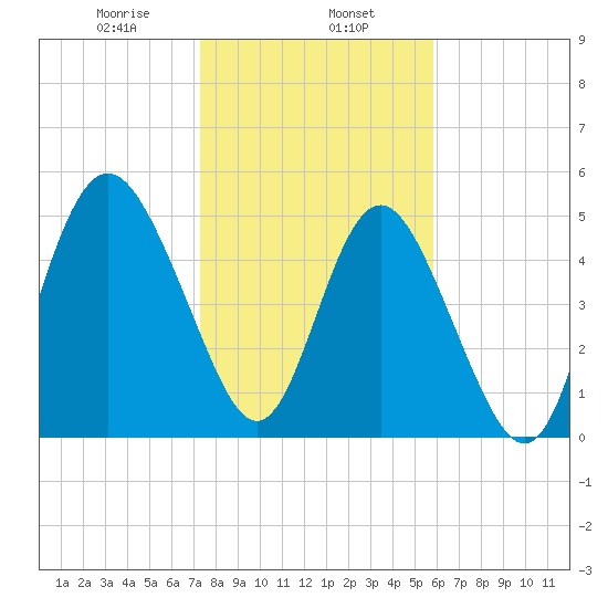 Johnson Creek Bridge tide chart for Thursday, January 27, 2022