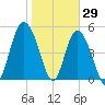 Johnson Creek Bridge tide chart for Saturday, January 29, 2022