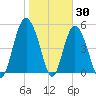 Johnson Creek Bridge tide chart for Sunday, January 30, 2022
