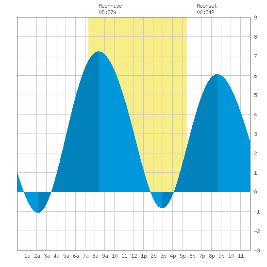 Johnson Creek Bridge tide chart for Monday, January 3, 2022