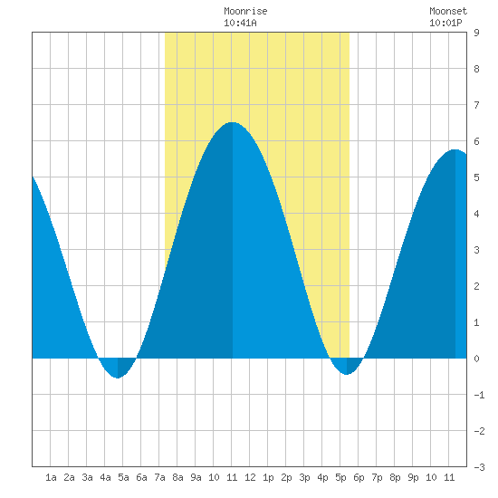 Johnson Creek Bridge tide chart for Thursday, January 6, 2022