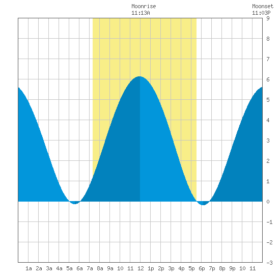 Johnson Creek Bridge tide chart for Friday, January 7, 2022