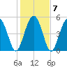 Johnson Creek Bridge tide chart for Friday, January 7, 2022