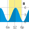 Johnson Creek Bridge tide chart for Saturday, January 8, 2022