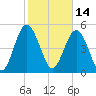 Johnson Creek Bridge tide chart for Monday, February 14, 2022