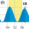 Johnson Creek Bridge tide chart for Wednesday, February 16, 2022