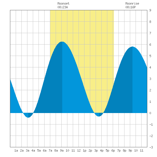 Johnson Creek Bridge tide chart for Friday, February 18, 2022
