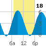 Johnson Creek Bridge tide chart for Friday, February 18, 2022