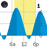 Johnson Creek Bridge tide chart for Tuesday, February 1, 2022